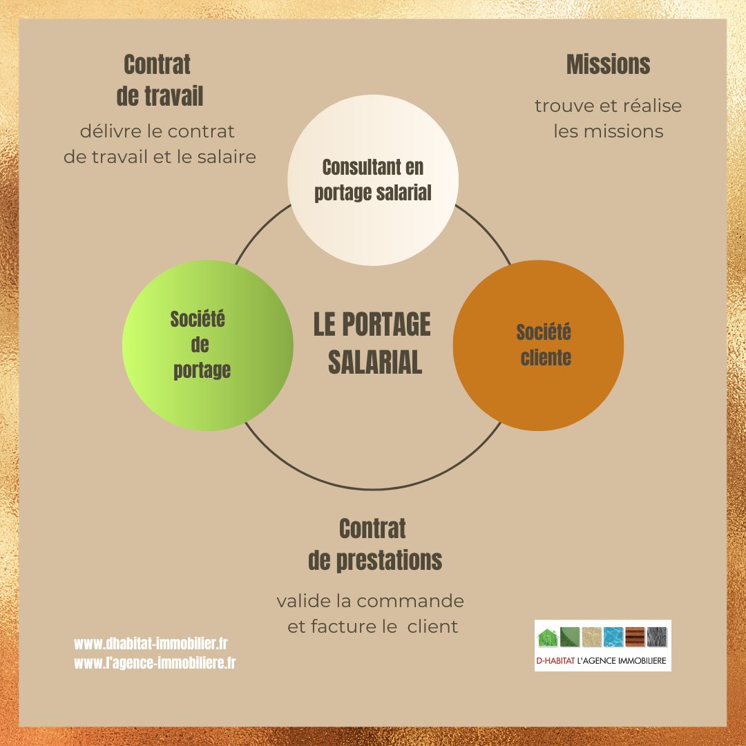 L’Entrepreneuriat en Portage Salarial : qu'est-ce que c'est ? Quels avantages ? Faisons le point ensemble sur le portage salarial.